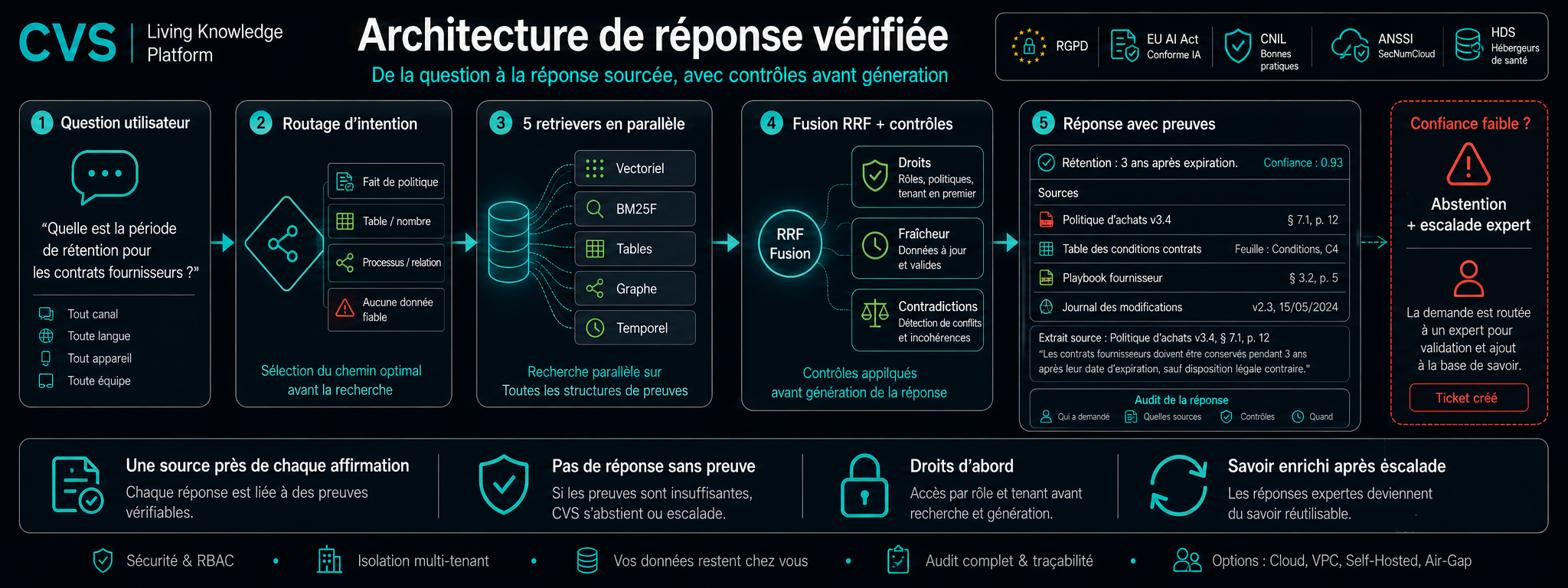 Comment un document devient une réponse vérifiée.