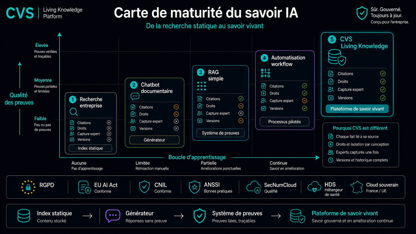 De la recherche IA à la mémoire d'entreprise vivante.