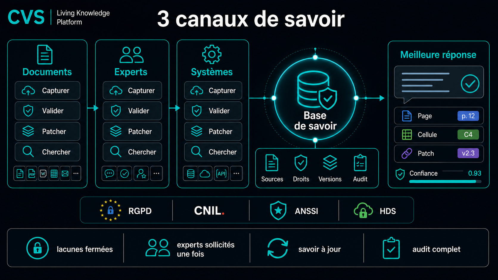 Trois canaux d'entrée alimentent une seule base de connaissances vivante.