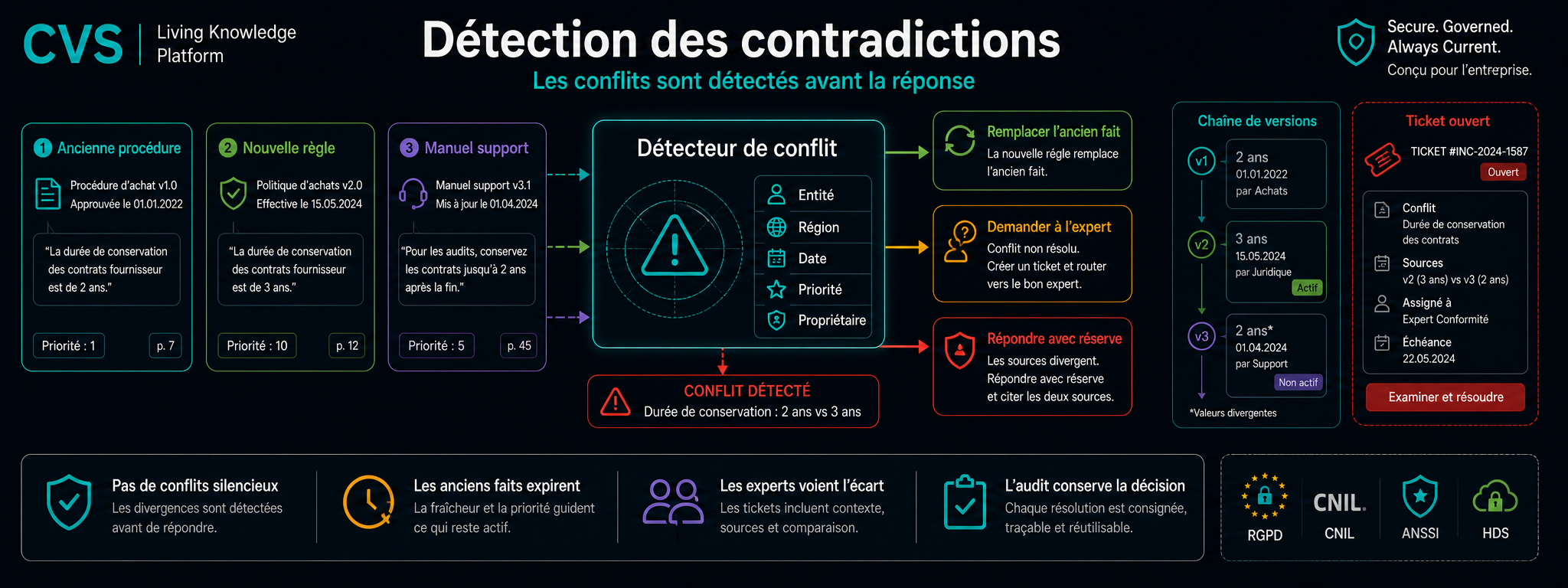 Détection de contradictions sur un graphe de connaissances temporel.