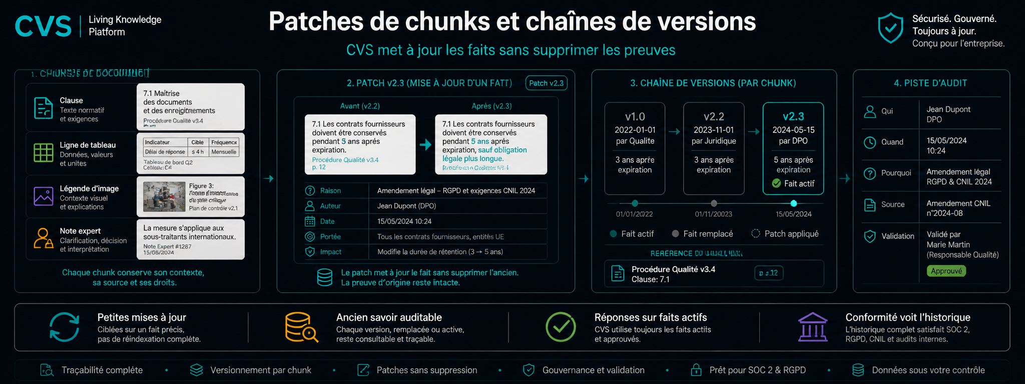 Les patches de chunks et les chaînes de versions préservent chaque original.