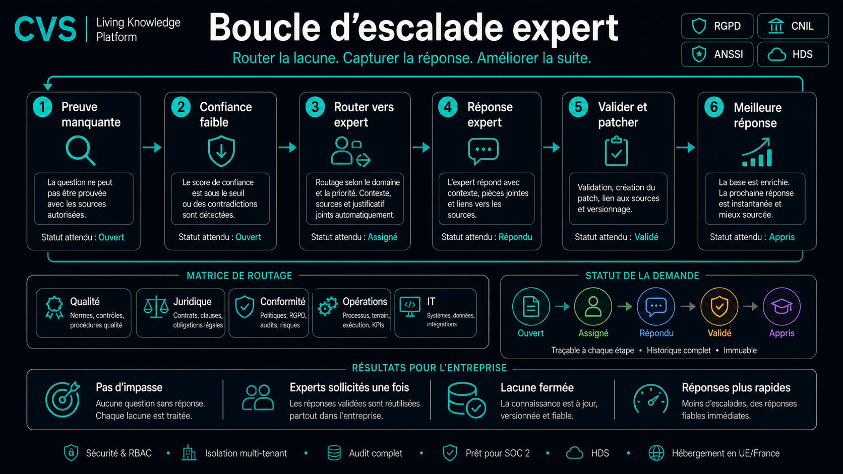 La boucle d'escalade agentique comble la lacune en six étapes.