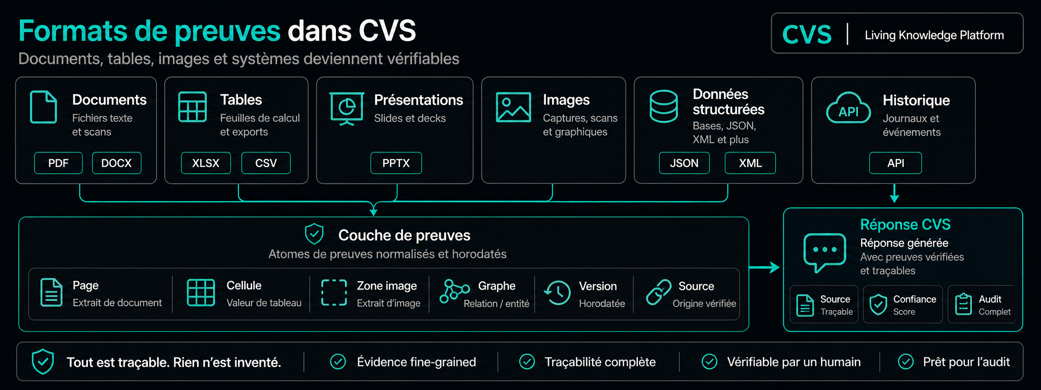 Tous les formats d'entreprise, analysés par triple OCR et vision.