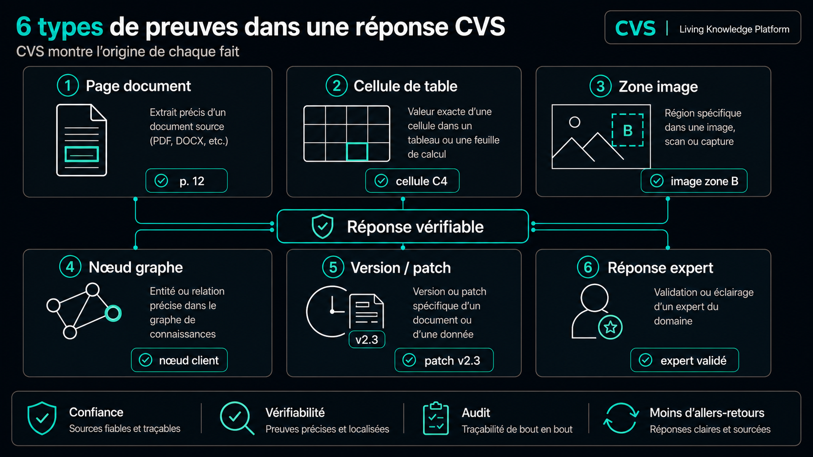 Six types de preuves, chacun livré comme preuve citée.