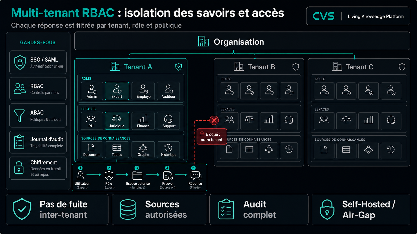 RBAC multi-tenant avec SSO, du tenant jusqu'à chaque événement d'audit.
