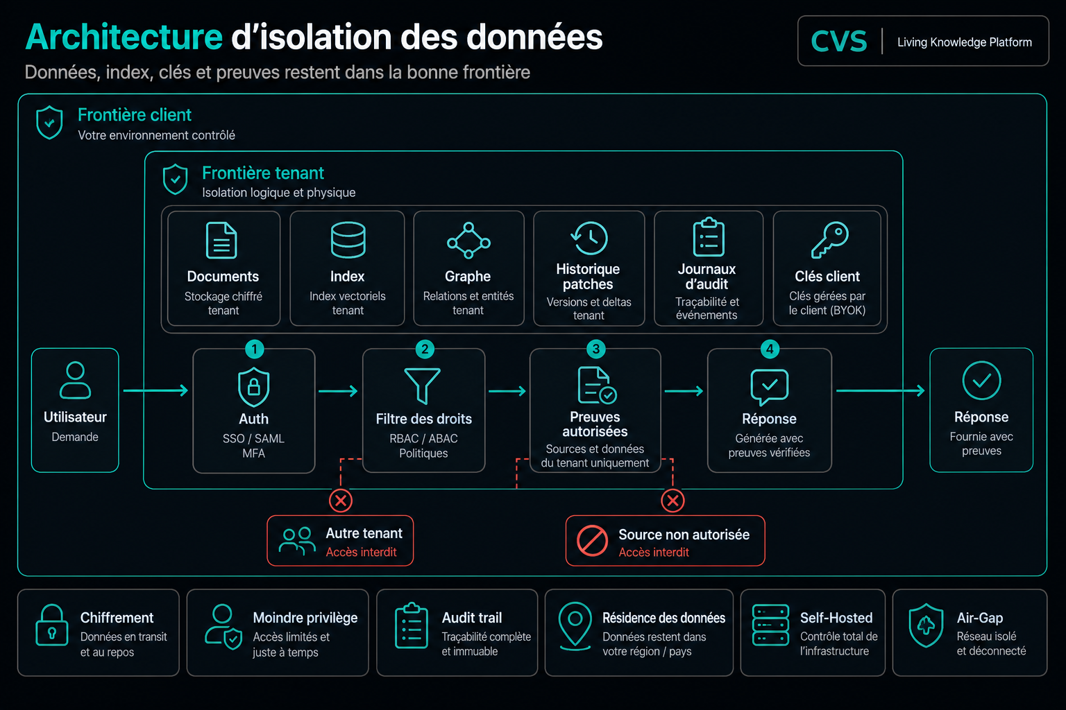 Isolation des données en couches, de bout en bout.