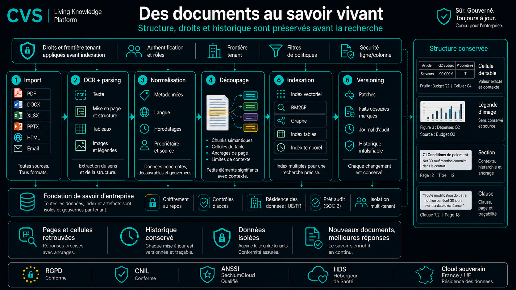 Un pipeline d'ingestion en cinq étapes transforme un document en preuves recherchables.