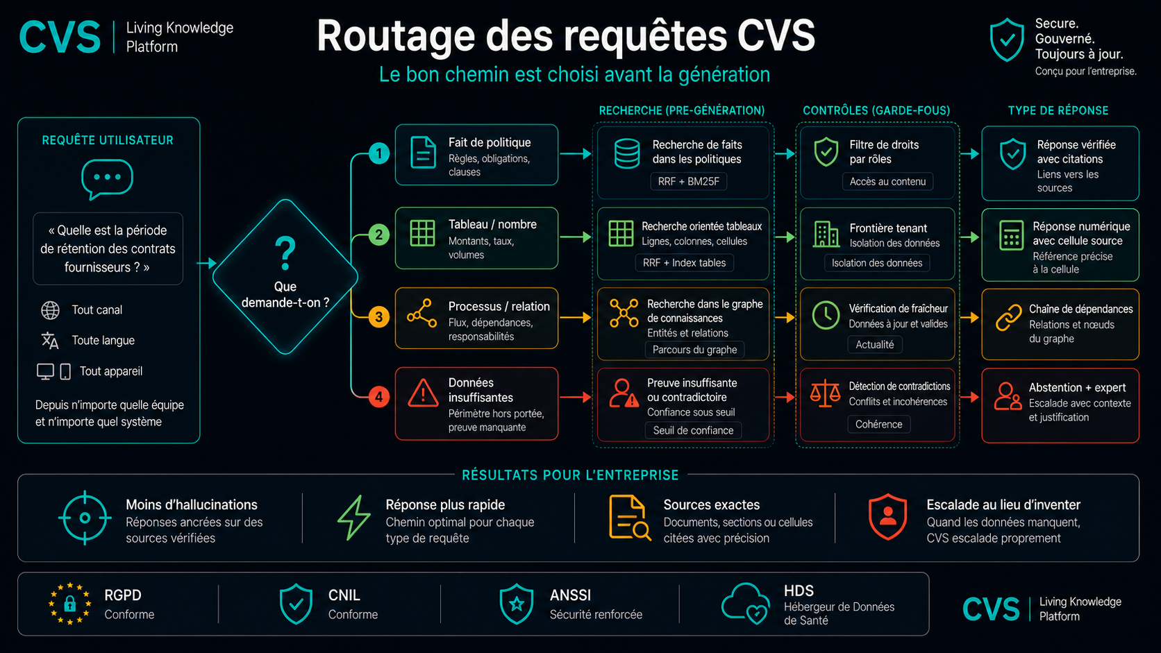 Un routeur d'intention envoie chaque requête sur le chemin le moins coûteux capable d'y répondre.