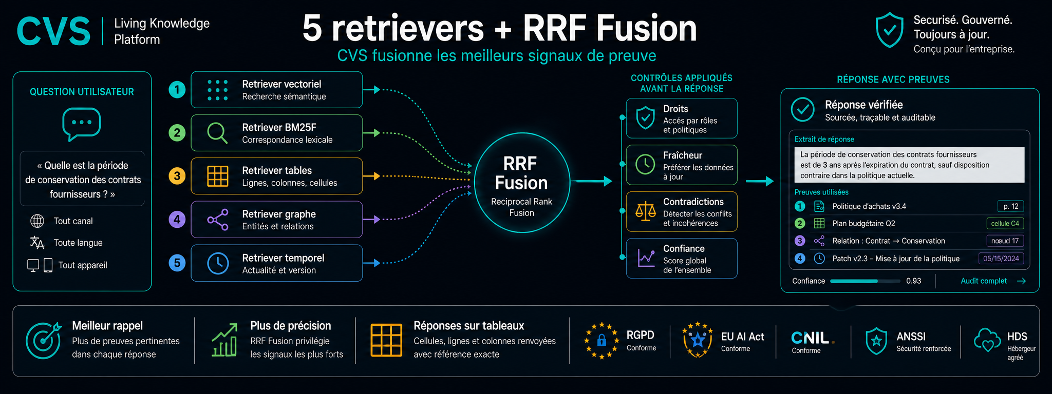 5 retrievers en parallèle, fusionnés par RRF, rerankés par un cross-encoder.